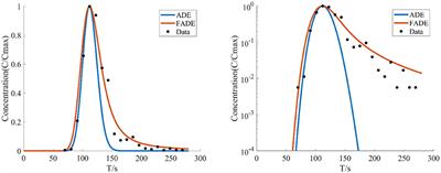 Fractional Derivative Modeling on Solute Non-Fickian Transport in a Single Vertical Fracture